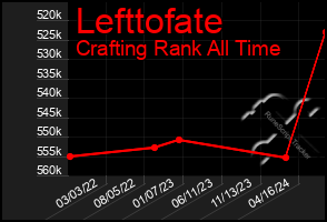 Total Graph of Lefttofate