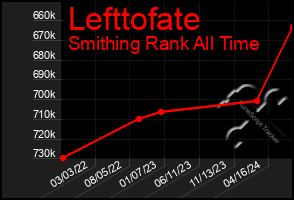 Total Graph of Lefttofate