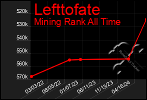 Total Graph of Lefttofate