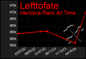 Total Graph of Lefttofate