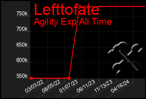 Total Graph of Lefttofate