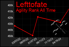 Total Graph of Lefttofate