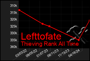 Total Graph of Lefttofate