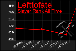 Total Graph of Lefttofate