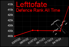 Total Graph of Lefttofate