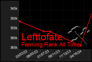 Total Graph of Lefttofate