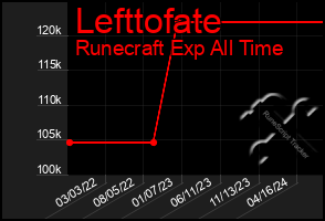 Total Graph of Lefttofate