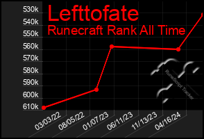 Total Graph of Lefttofate