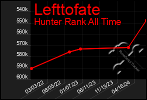 Total Graph of Lefttofate