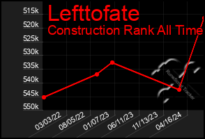 Total Graph of Lefttofate