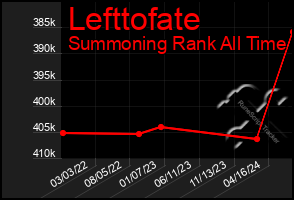 Total Graph of Lefttofate