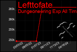 Total Graph of Lefttofate