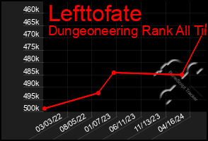 Total Graph of Lefttofate