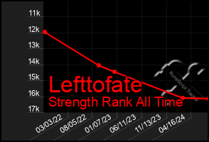 Total Graph of Lefttofate