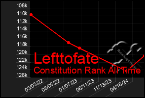 Total Graph of Lefttofate