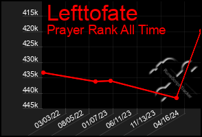 Total Graph of Lefttofate