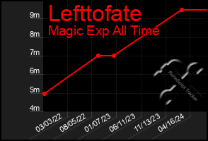 Total Graph of Lefttofate