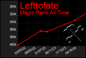 Total Graph of Lefttofate