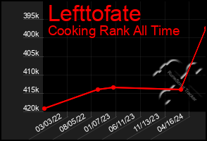 Total Graph of Lefttofate