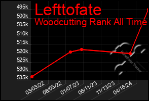 Total Graph of Lefttofate