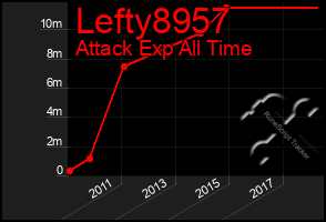 Total Graph of Lefty8957