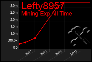 Total Graph of Lefty8957