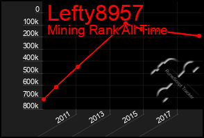 Total Graph of Lefty8957