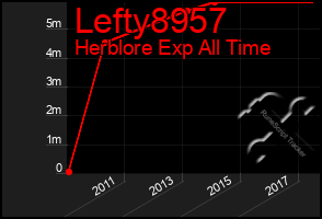 Total Graph of Lefty8957