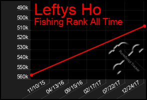 Total Graph of Leftys Ho