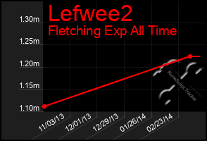 Total Graph of Lefwee2