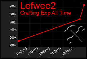 Total Graph of Lefwee2