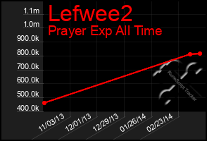 Total Graph of Lefwee2