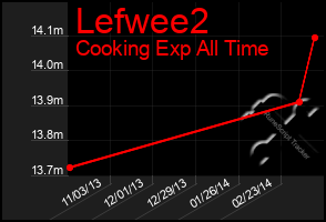Total Graph of Lefwee2
