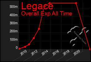 Total Graph of Legace