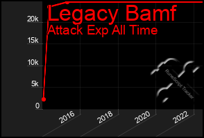 Total Graph of Legacy Bamf