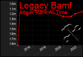 Total Graph of Legacy Bamf