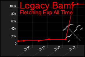 Total Graph of Legacy Bamf