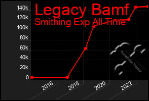 Total Graph of Legacy Bamf