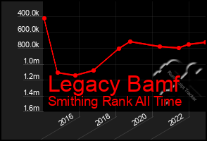Total Graph of Legacy Bamf