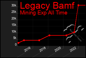 Total Graph of Legacy Bamf