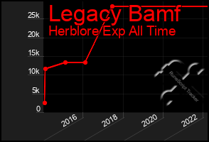 Total Graph of Legacy Bamf