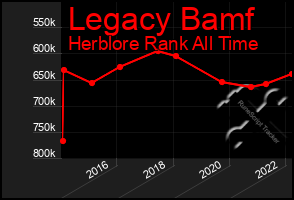 Total Graph of Legacy Bamf