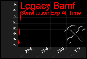 Total Graph of Legacy Bamf