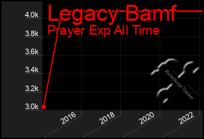 Total Graph of Legacy Bamf