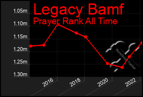 Total Graph of Legacy Bamf