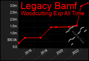 Total Graph of Legacy Bamf