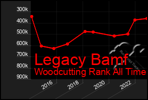 Total Graph of Legacy Bamf