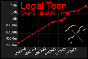 Total Graph of Legal Teen