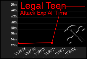 Total Graph of Legal Teen