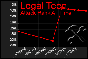 Total Graph of Legal Teen